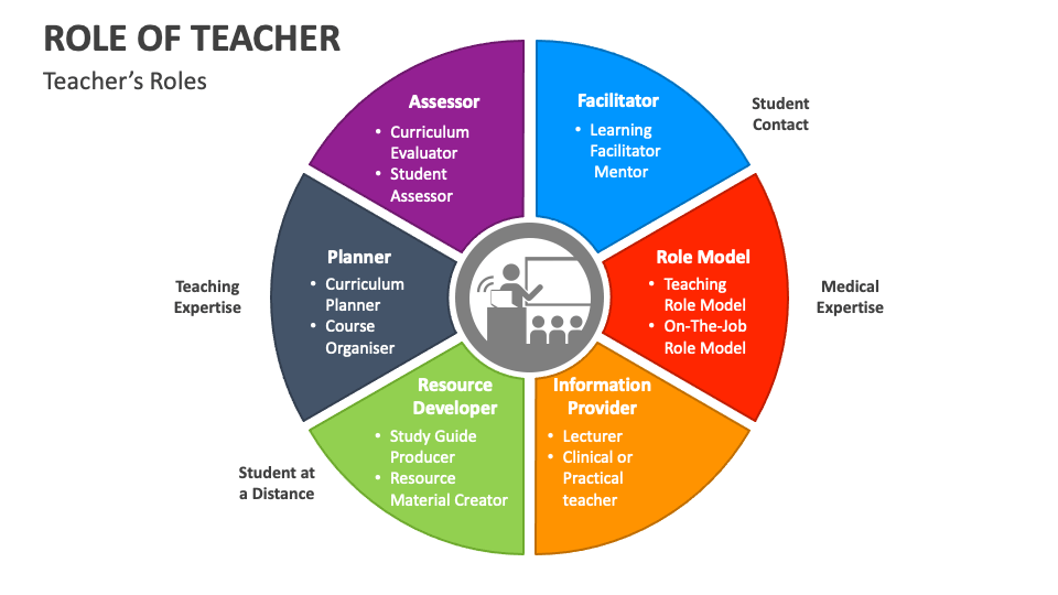 Role of Teacher PowerPoint and Google Slides Template PPT Slides