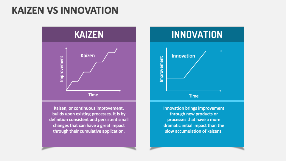 Kaizen Vs Innovation PowerPoint And Google Slides Template PPT Slides   Kaizen Vs Innovation Slide2 