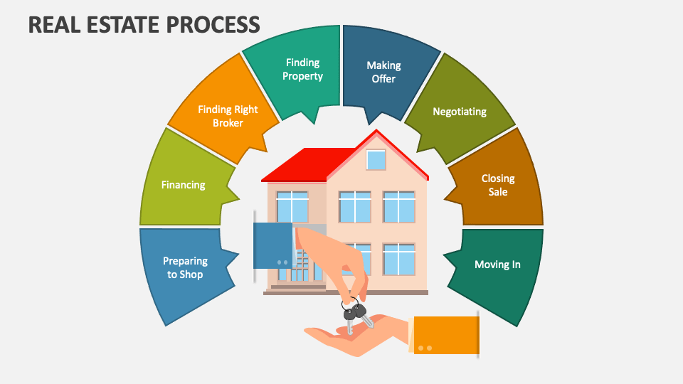 Real Estate Process PowerPoint and Google Slides Template - PPT Slides