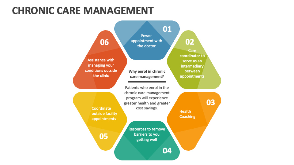 Chronic Care Management PowerPoint Presentation Slides - PPT Template