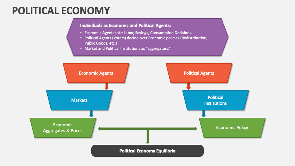 Political Economy PowerPoint Presentation Slides - PPT Template