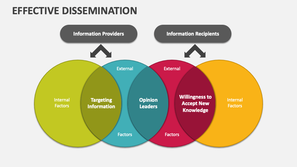 dissemination of research findings slideshare