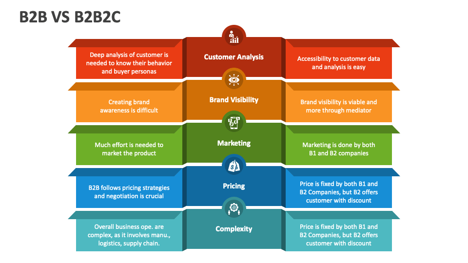 B2B Vs B2B2C PowerPoint And Google Slides Template - PPT Slides