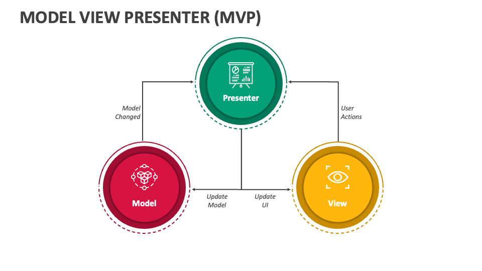 model view presentation