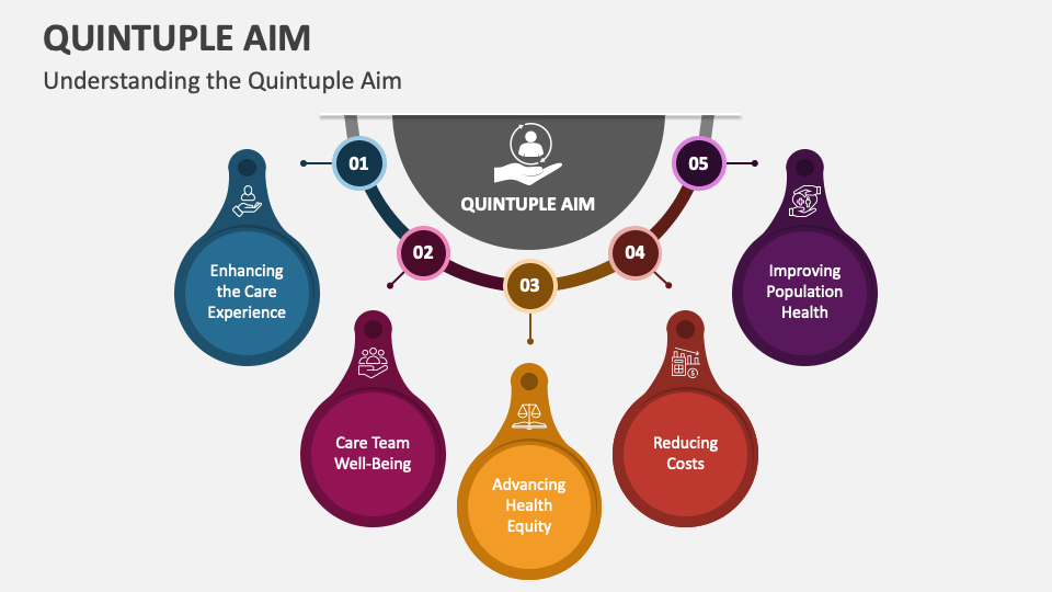 Quintuple Aim Powerpoint And Google Slides Template - Ppt Slides