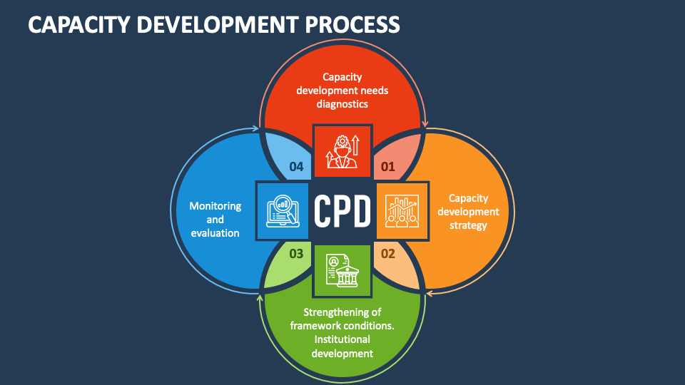 research capacity development project