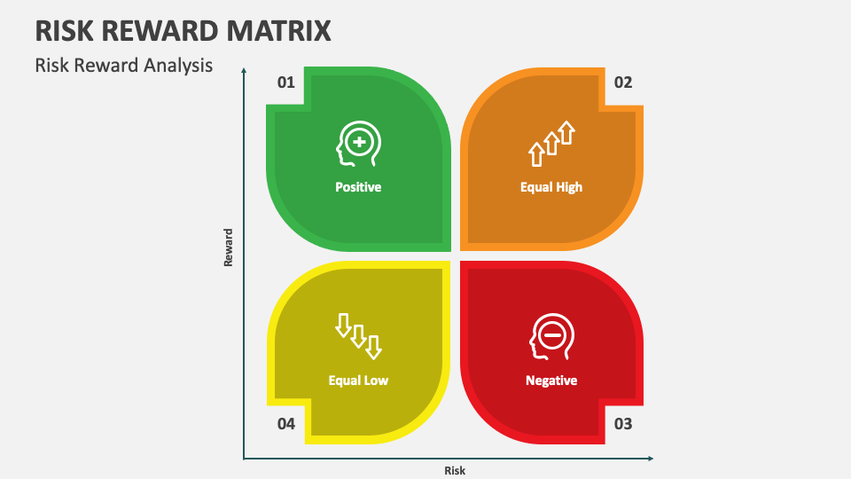 Risk Reward Matrix PowerPoint And Google Slides Template - PPT Slides