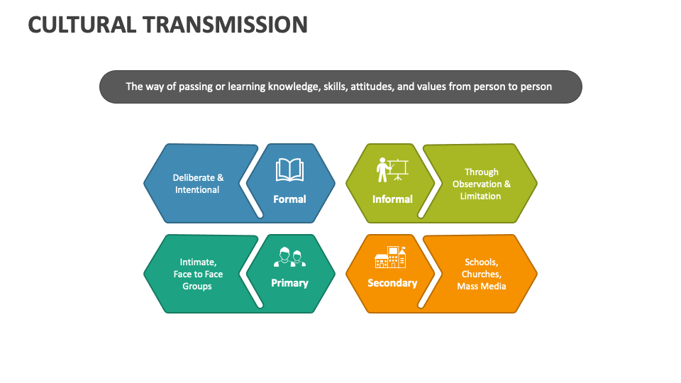 Cultural Transmission PowerPoint Presentation Slides - PPT Template