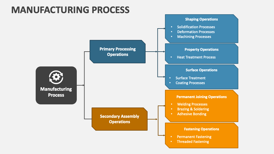 Manufacturing Process Ppt Template Free Download