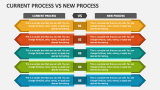 Current Process Vs New Process Powerpoint And Google Slides Template Ppt Slides