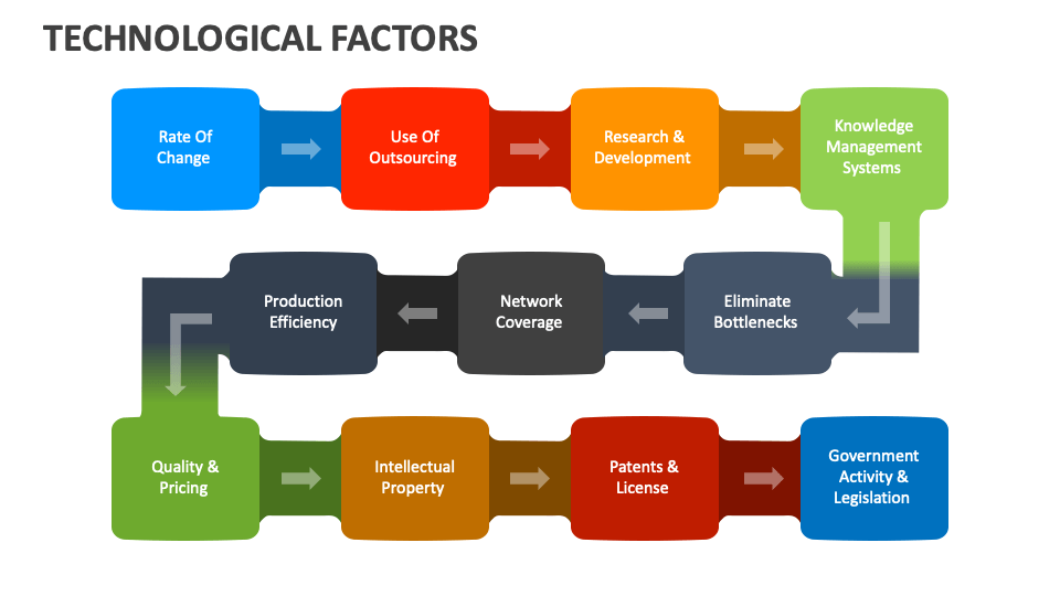 Technological Factors PowerPoint and Google Slides Template PPT Slides