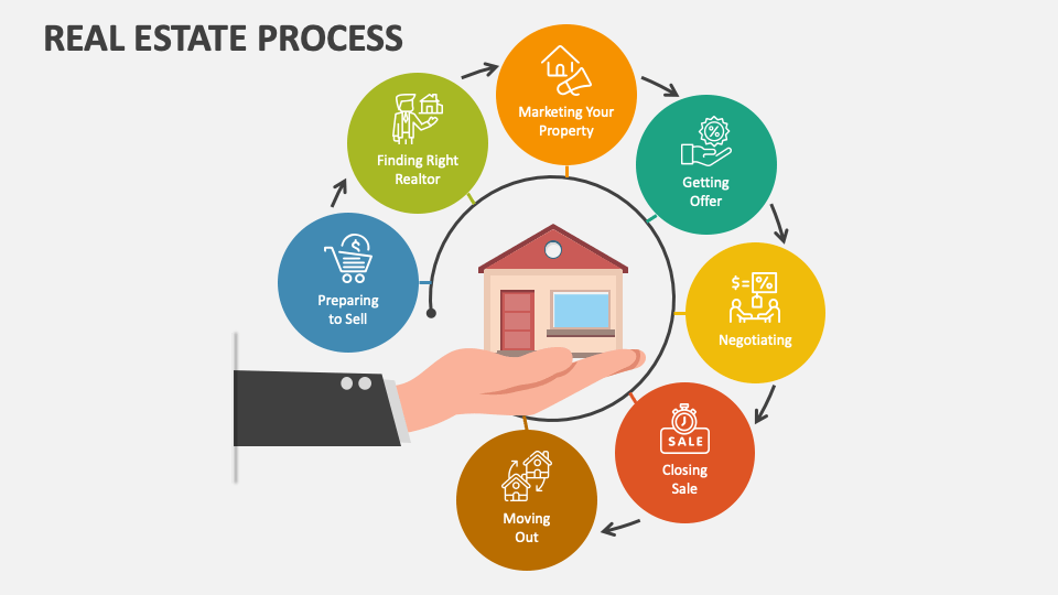 Real Estate Process PowerPoint and Google Slides Template - PPT Slides