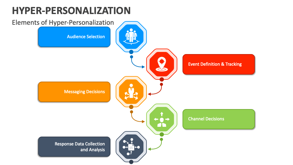 Hyper-Personalization PowerPoint And Google Slides Template - PPT Slides