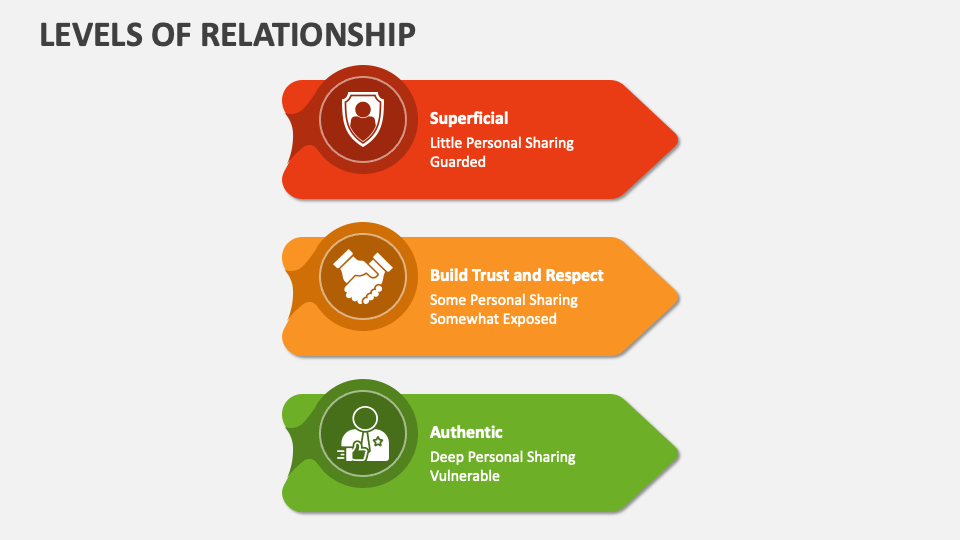 Levels of Relationship PowerPoint and Google Slides Template - PPT Slides