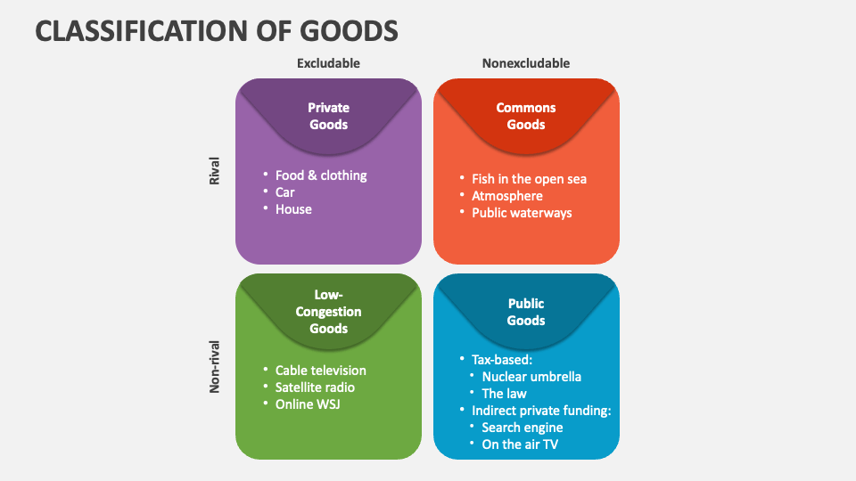 Classification Of Goods PowerPoint And Google Slides Template - PPT Slides