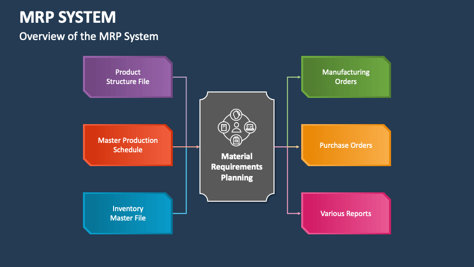 MRP System PowerPoint Presentation Slides - PPT Template