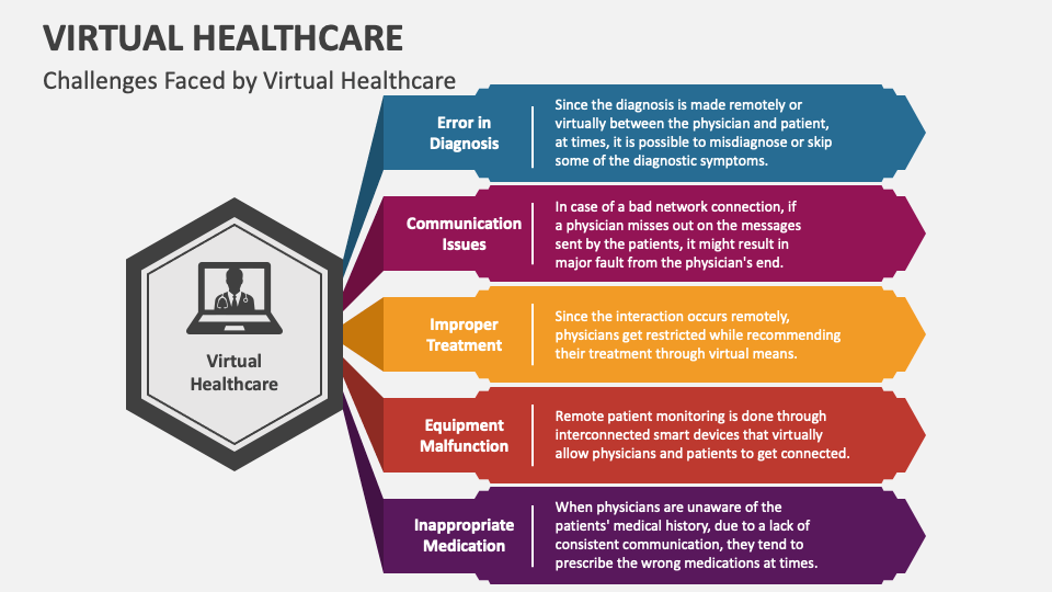 Virtual Healthcare PowerPoint and Google Slides Template - PPT Slides