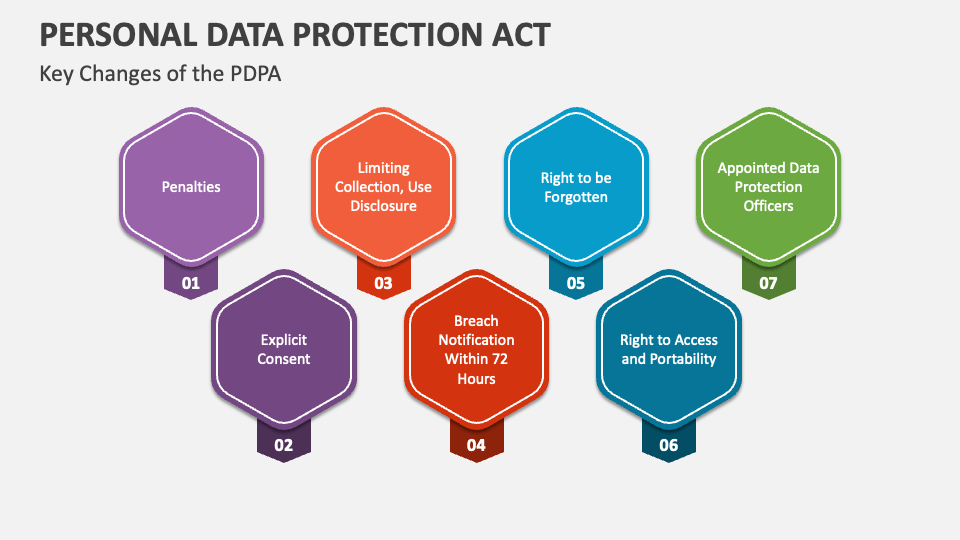 Personal Data Protection Act PowerPoint Presentation Slides PPT Template