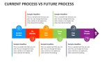 Current Process Vs Future Process PowerPoint and Google Slides Template ...