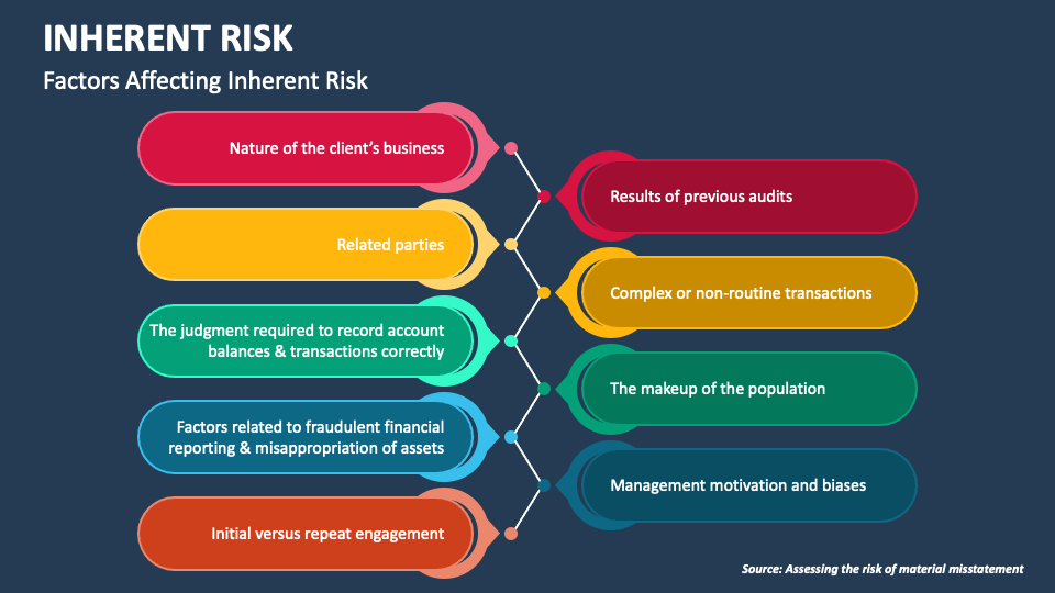 inherent-risk-powerpoint-and-google-slides-template-ppt-slides