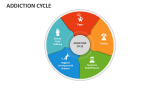 Addiction Cycle PowerPoint and Google Slides Template - PPT Slides