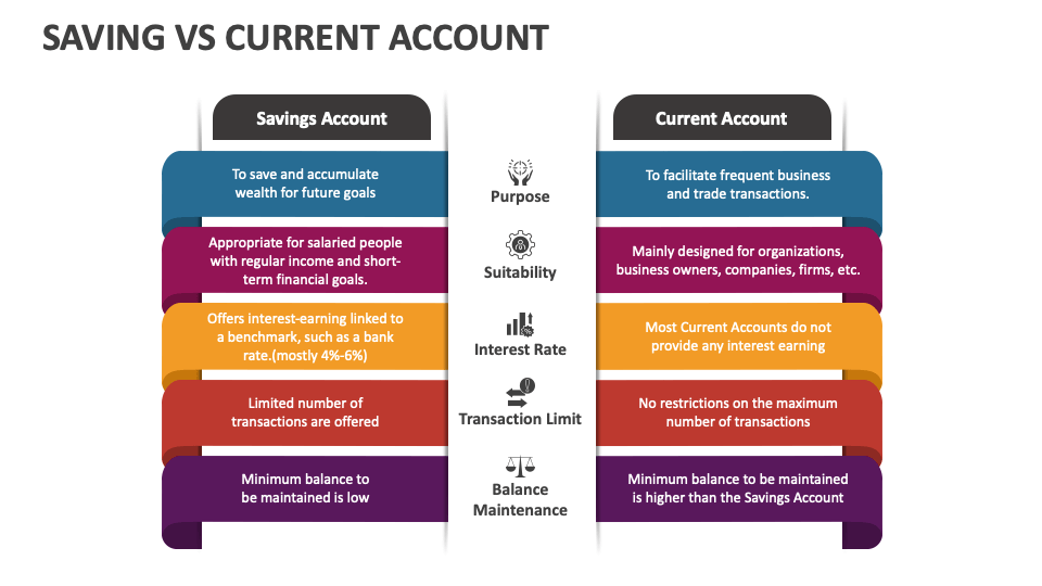 Saving Vs Current Account PowerPoint and Google Slides Template - PPT ...