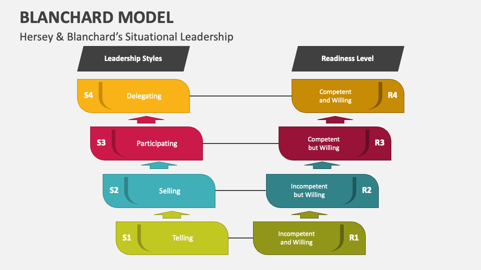 Hersey Blanchard Model Explained at Amparo Sharpe blog