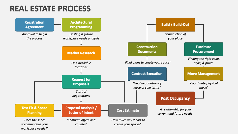 Real Estate Process PowerPoint and Google Slides Template - PPT Slides