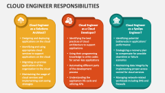 Cloud Engineer Responsibilities PowerPoint And Google Slides Template   Cloud Engineer Responsibilities Slide1 