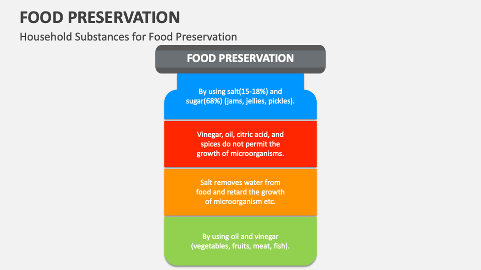 Food Preservation PowerPoint And Google Slides Template - PPT Slides