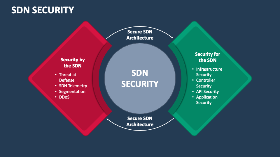 SDN Security PowerPoint and Google Slides Template PPT Slides