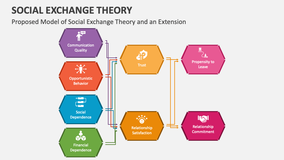 social-exchange-theory-powerpoint-and-google-slides-template-ppt-slides