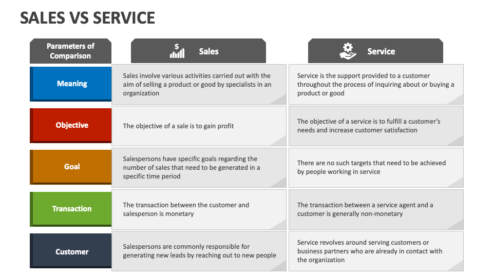 Sales Vs Service PowerPoint and Google Slides Template - PPT Slides