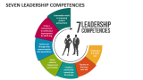 Seven Leadership Competencies PowerPoint and Google Slides Template ...