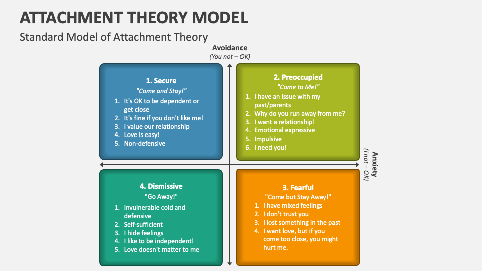 Attachment Theory Model PowerPoint and Google Slides Template - PPT Slides