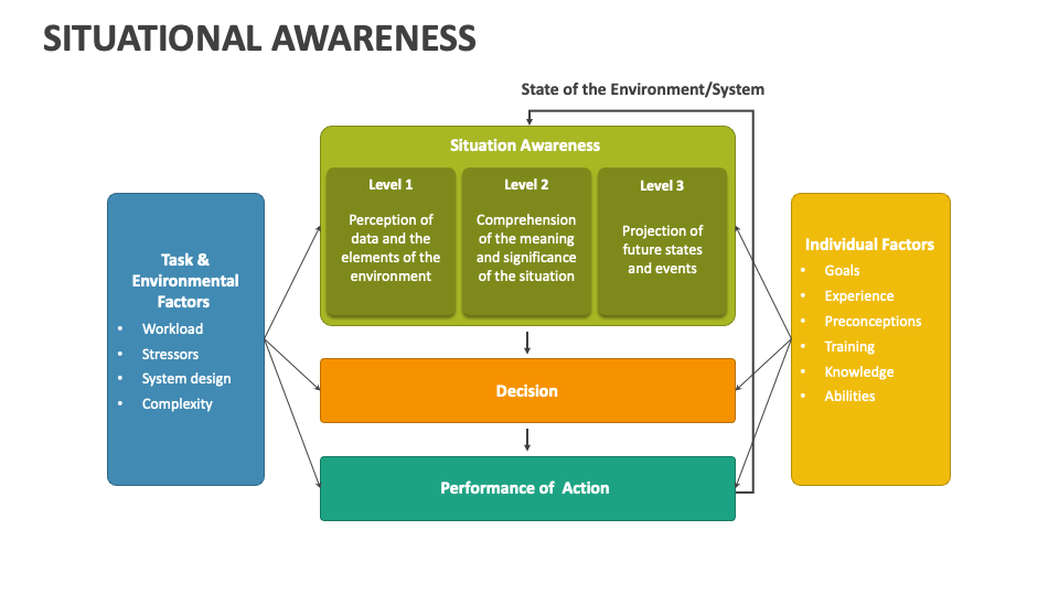 Situational Awareness PowerPoint And Google Slides Template - PPT Slides