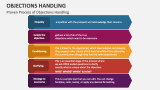 Objections Handling PowerPoint And Google Slides Template - PPT Slides