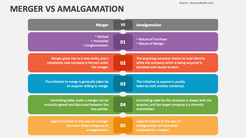 Merger Vs Amalgamation PowerPoint And Google Slides Template - PPT Slides