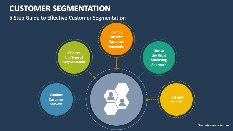 Customer Segmentation PowerPoint And Google Slides Template - PPT Slides