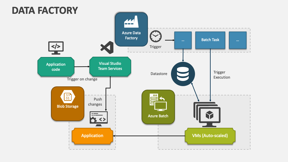 Data Factory PowerPoint Presentation Slides PPT Template