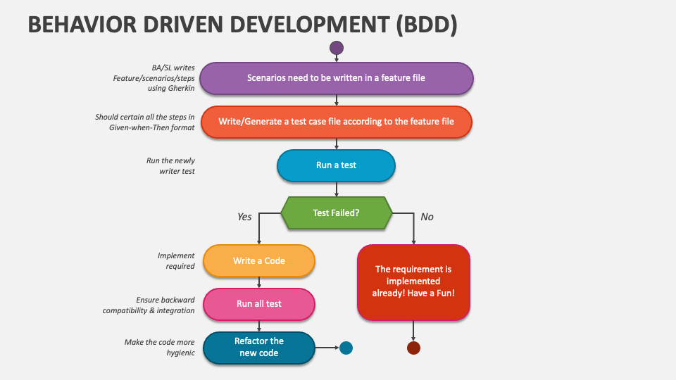 Behavior Driven Development (BDD) PowerPoint And Google Slides Template ...