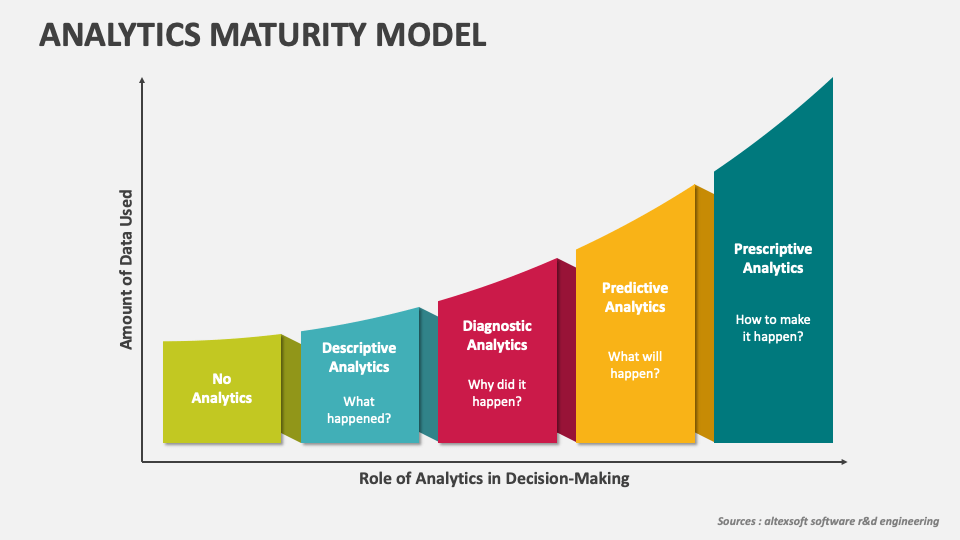 Analytics Maturity Model PowerPoint And Google Slides, 46% OFF