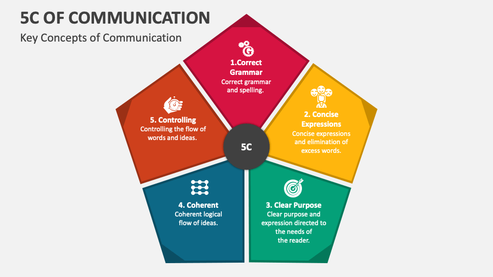 5c Of Communication Slide2 