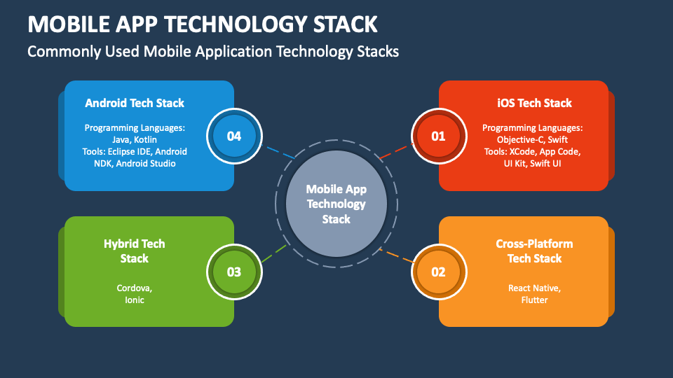 Mobile App Technology Stack PowerPoint and Google Slides Template - PPT ...