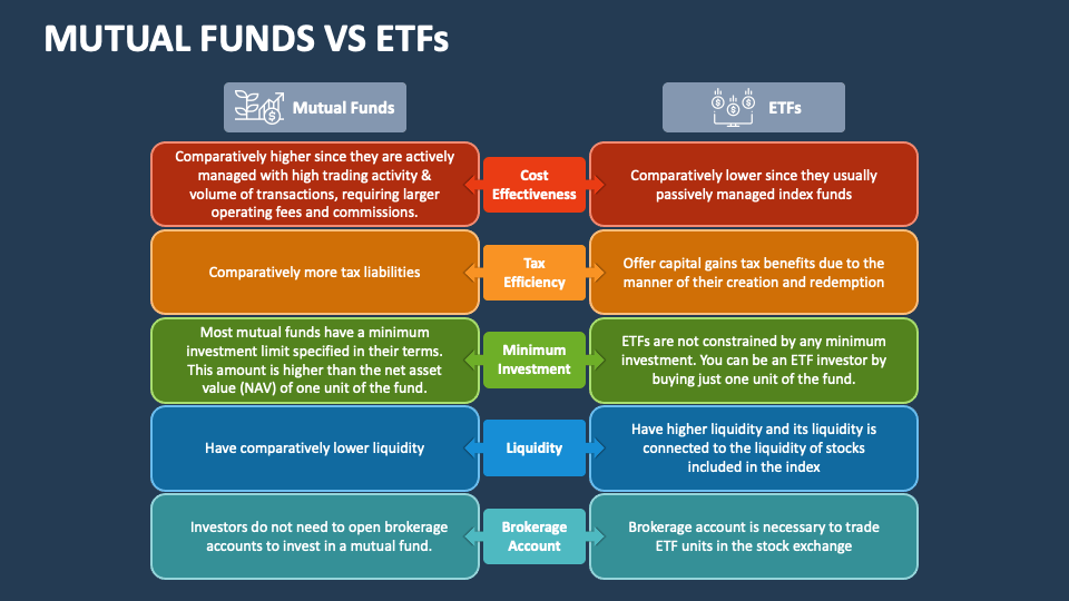 Mutual Funds Vs ETFs PowerPoint And Google Slides Template - PPT Slides