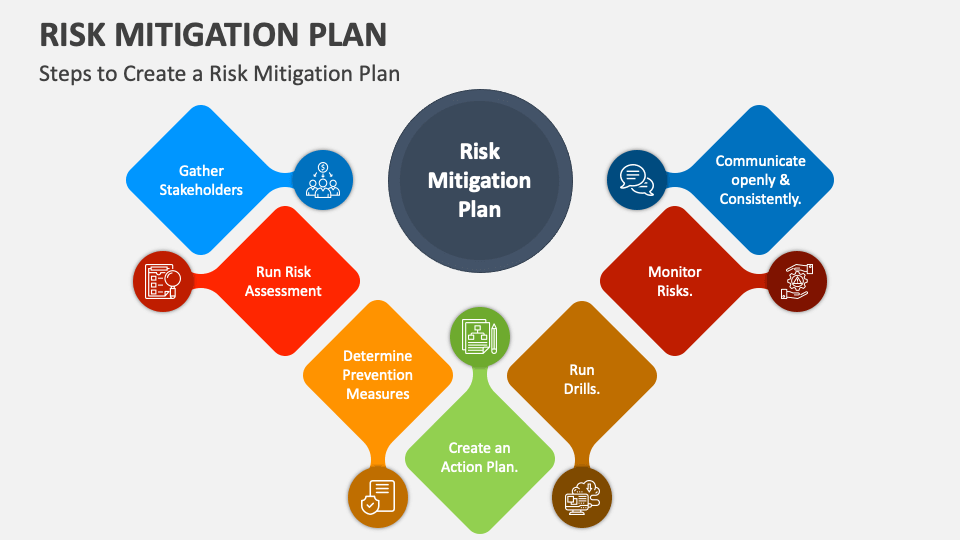 Risk Mitigation Plan PowerPoint And Google Slides Template - PPT Slides