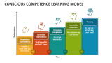 Conscious Competence Learning Model PowerPoint Presentation Slides ...