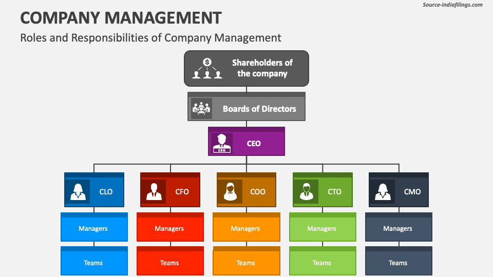 Company Management PowerPoint and Google Slides Template - PPT Slides