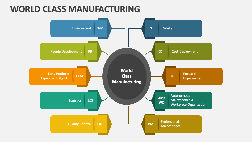 WCM World Class Manufacturing POUR LES NULS: iThoughts mind map