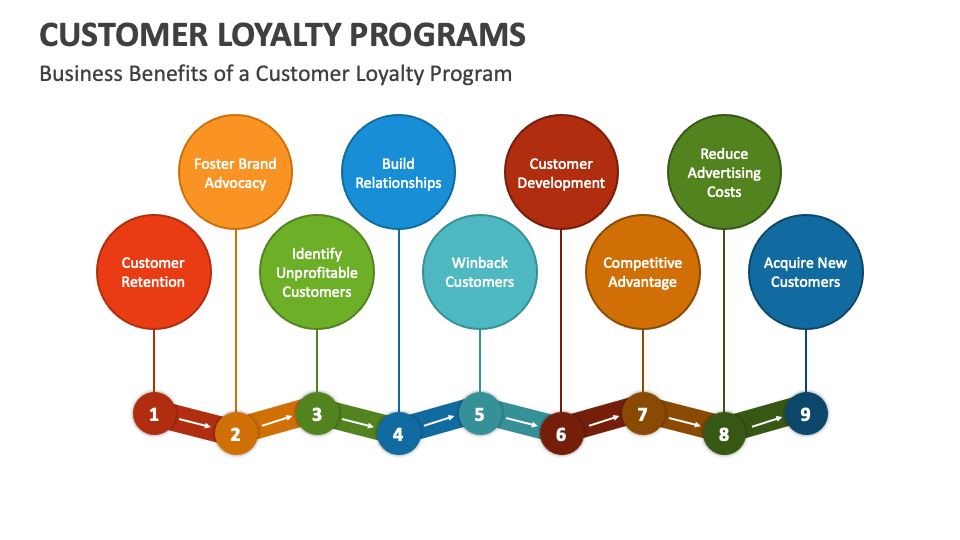 Customer Loyalty Programs Powerpoint Template Ppt Slides - Riset